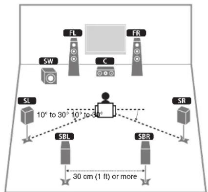 YAMAHA TSR6750 - Placing speakers - 2