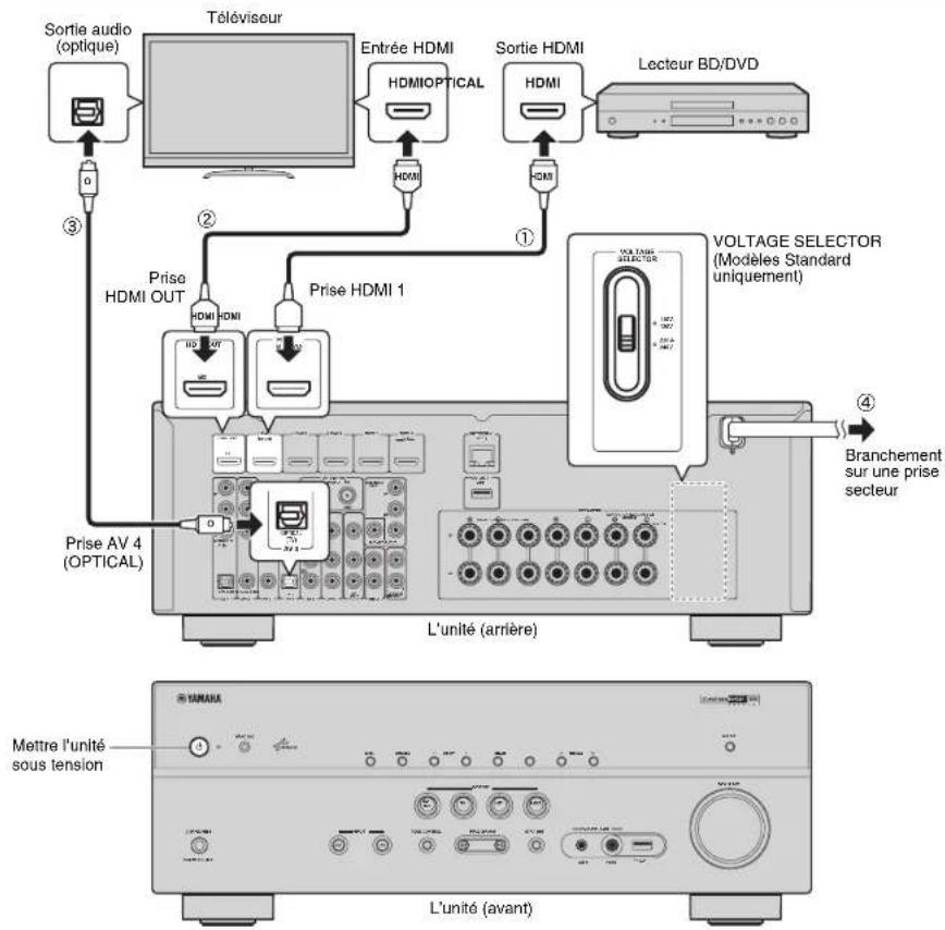 YAMAHA HTR5066 - Raccordement des appareils externes - 1