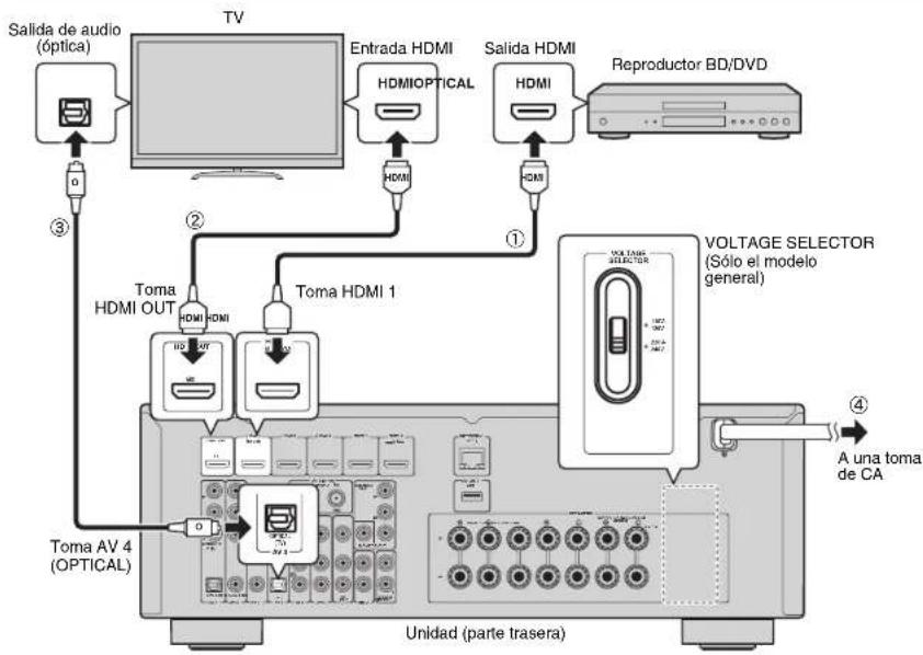 YAMAHA HTR5066 - Conexión de los dispositivos externos - 1