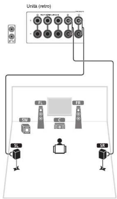 YAMAHA HTR5066 - Collegare i diffusori surround (SL/SR) ai terminali SURROUND (L/®). - 1