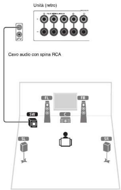 YAMAHA HTR5066 - Collegare il subwoofer (SW) alla presa SUBWOOFER PRE OUT. - 1