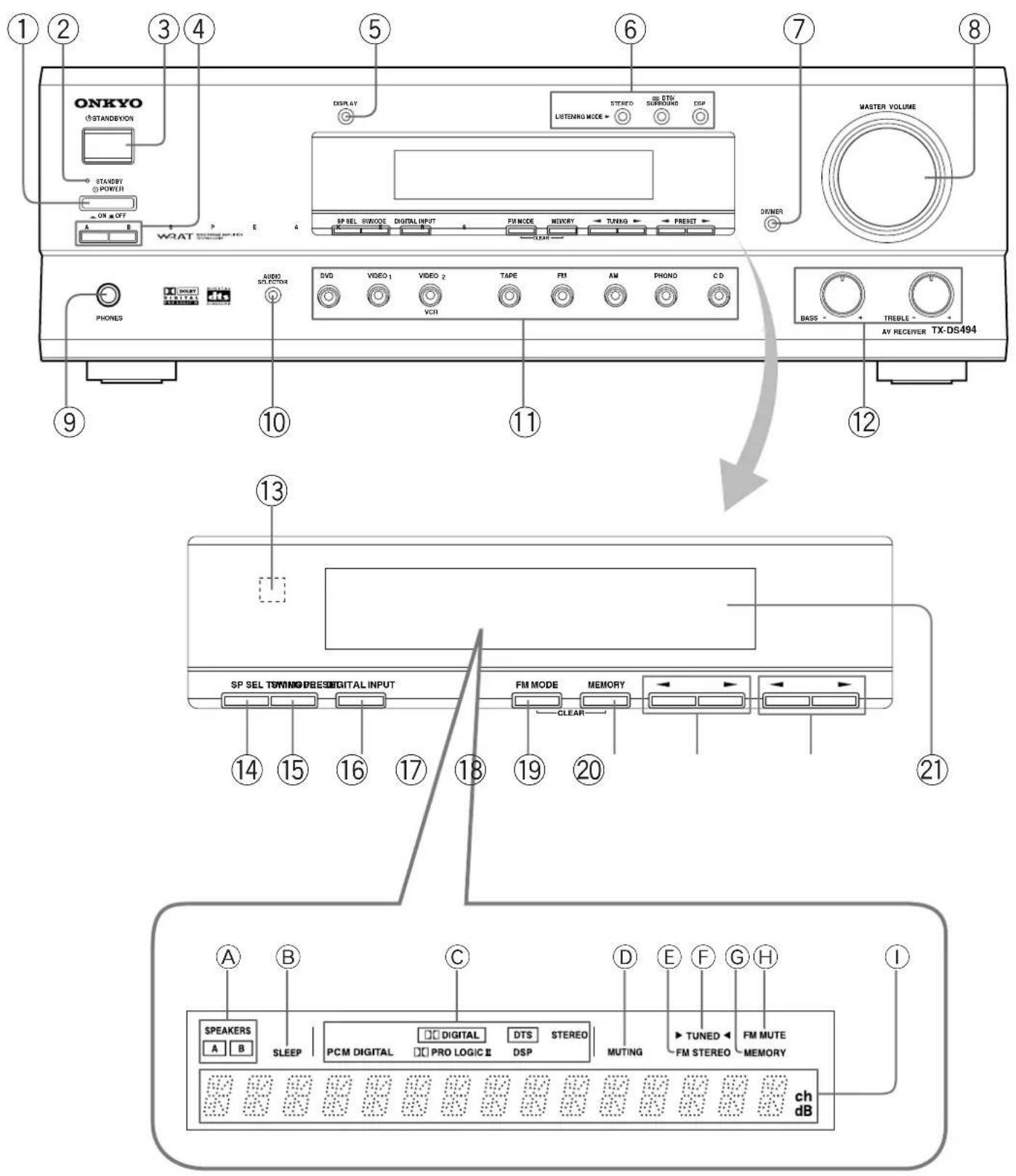 ONKYO TXDS494 - 前面板功能 - 1