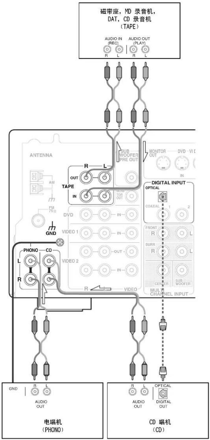 ONKYO TXDS494 - 连接磁带座、MD录音机、DAT座或CD录音机时 - 1