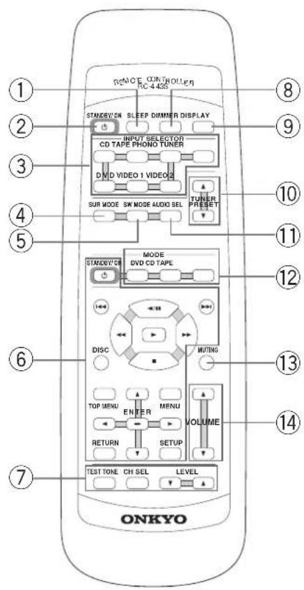 ONKYO TXDS494 - ⑥ LISTENING MODE(收听模式)钮 - 1