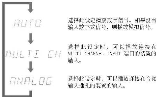 ONKYO TXDS494 - 反复按下 AUDIO SELECTOR按钮,直到期望的信号格式显示出来。 - 1