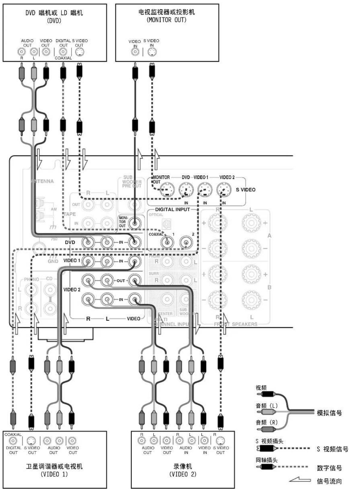 ONKYO TXDS494 - 连接电视监视器或投影机时 - 1