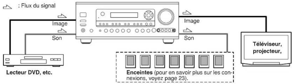 ONKYO TX603E - Connexions audio et video - 1