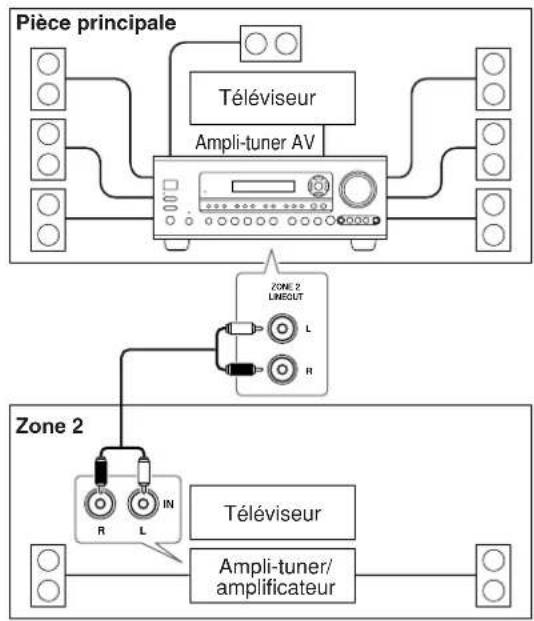 ONKYO TX603E - Utilisation d'un récepteur/amplificateur dans la Zone 2 - 1