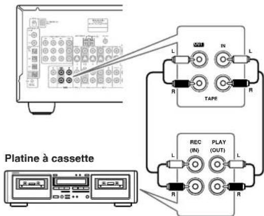 ONKYO TX603E - Connexion d'une platine à cassette - 1