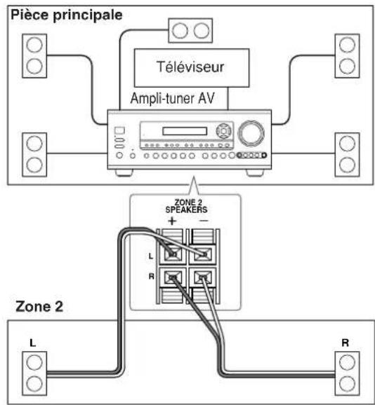 ONKYO TX603E - Utilisation d'enceintes seules en Zone 2 - 1