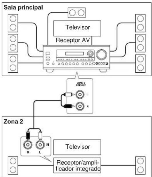 ONKYO TX603E - Utilizar un amplificador receptor/integrado en la Zona 2 - 1