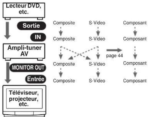 ONKYO TX603E - Formats de connexion video - 1