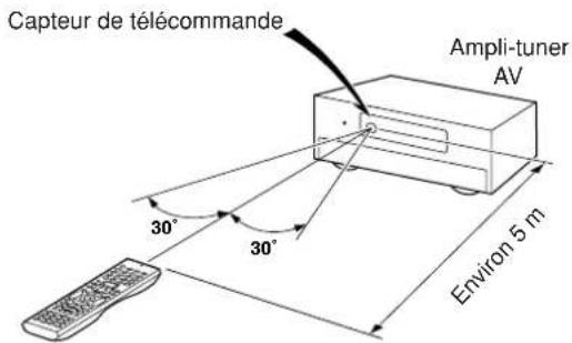 ONKYO TX603E - Utilisation de la télécommande - 1