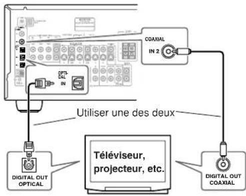 ONKYO TX603E - ■ Connexion coaxiale ou optique - 1