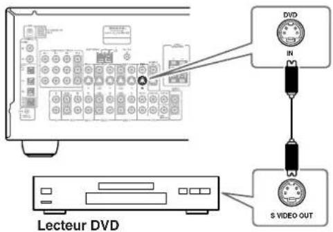 ONKYO TX603E - ■ Connexion S-Video - 1