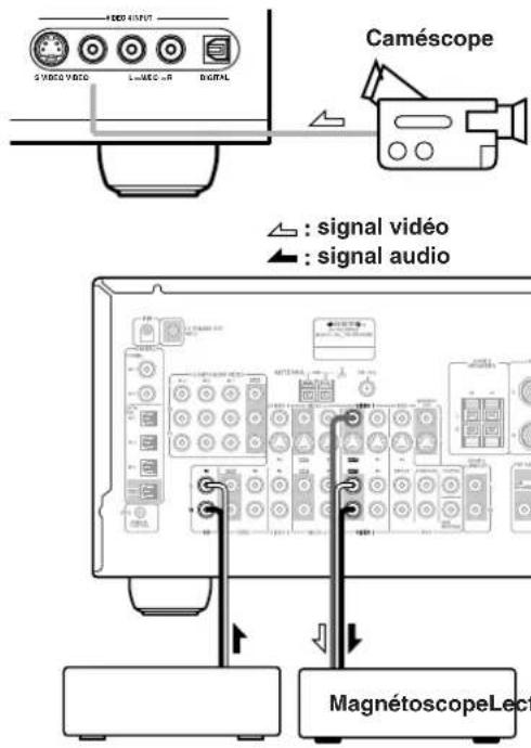 ONKYO TX603E - Enregistrer des sources AV différentes - 1