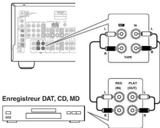 ONKYO TX603E - - Connexions analogiques - 1