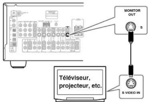 ONKYO TX603E - ■ Connexion S-Video - 1