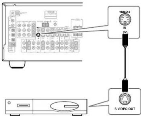 ONKYO TX603E - ■ Connexion S-Video - 1