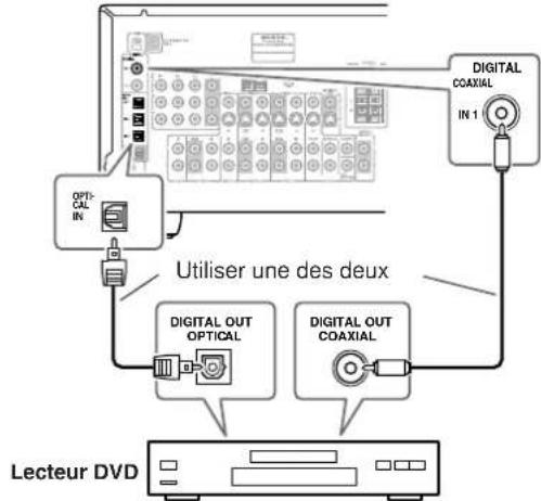 ONKYO TX603E - Utiliser une connexion coaxiale ou optique - 1