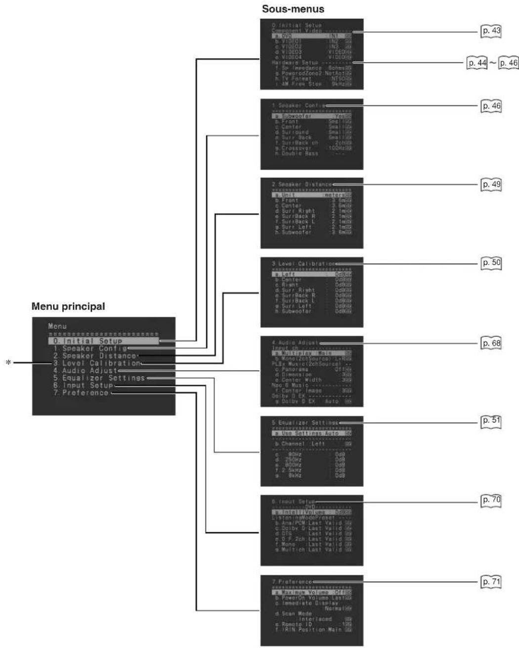 ONKYO TX603E - Menu de configuration à l'écran - 1