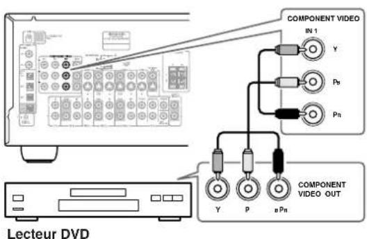 ONKYO TX603E - ■ Connexion video composant - 1