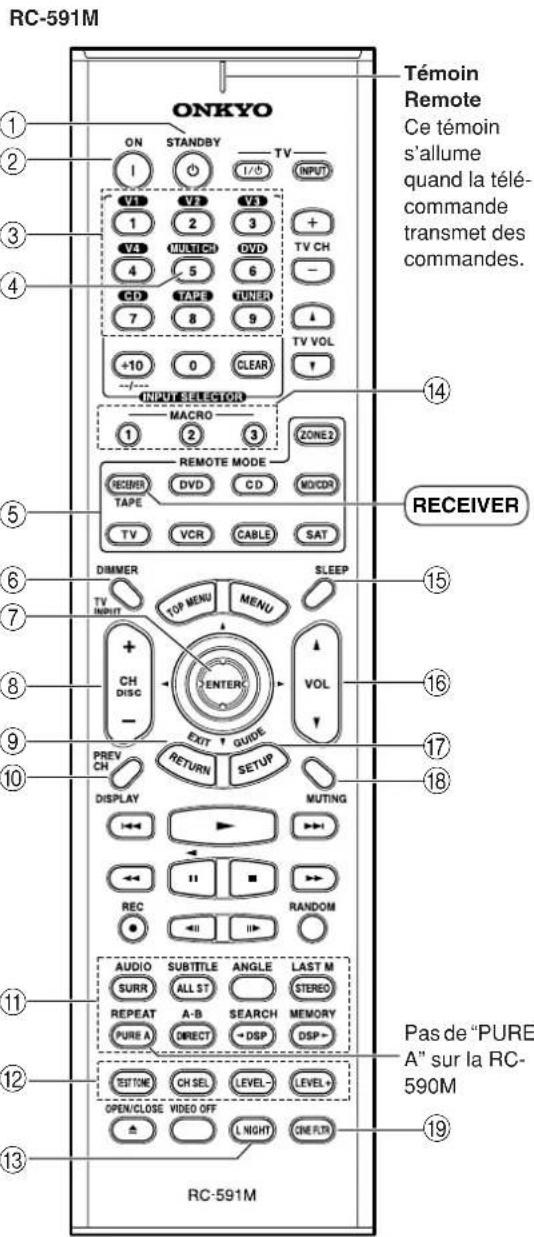 ONKYO TX603E - Mode Receiver - 1