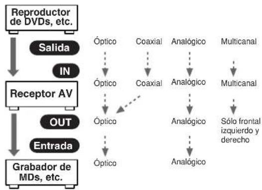 ONKYO TX603E - Formatos de connexion de audio - 1