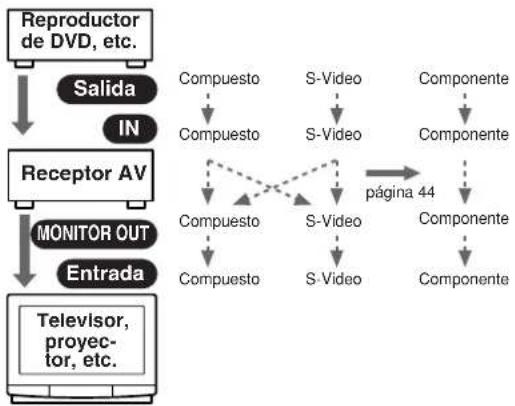 ONKYO TX603E - Formatos de connexion de video - 1