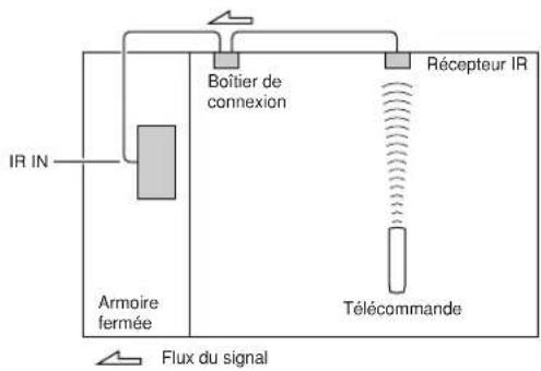 ONKYO TX603E - Utilisation d'un kit multipiece avec installation dans une armoire - 1