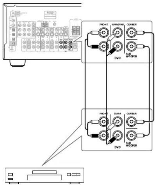 ONKYO TX603E - Connexions analogiques - 3