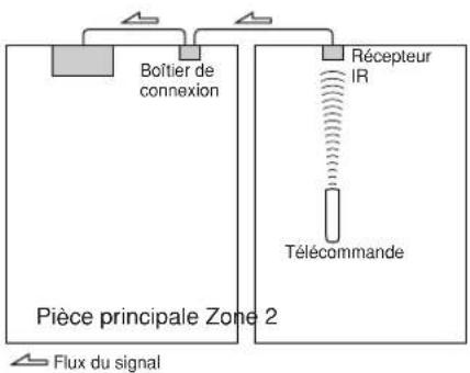 ONKYO TX603E - Utilisation d'un kit multipiece avec la Zone 2 - 1