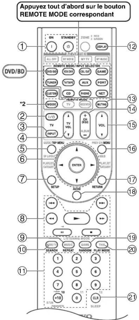 ONKYO HTRC180 - Commande d'un lecteur ou d'un enregistreur DVD - 1
