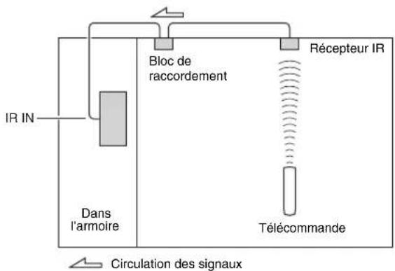 ONKYO HTRC180 - Utilisation d'un kit multi-pièces avec une armoire - 1
