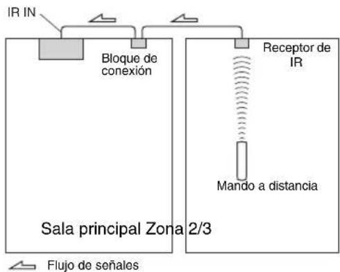 ONKYO HTRC180 - Utilización de un kit de multisala con la Zona 2/3 - 1