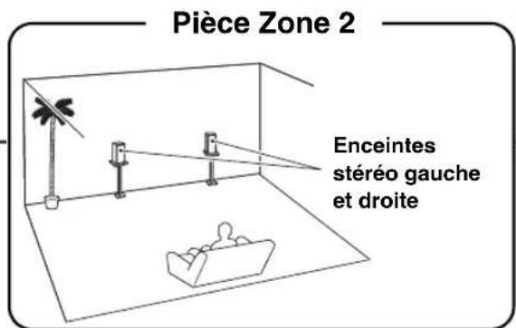 ONKYO HTRC180 - Utilisation multi-pièces - 2