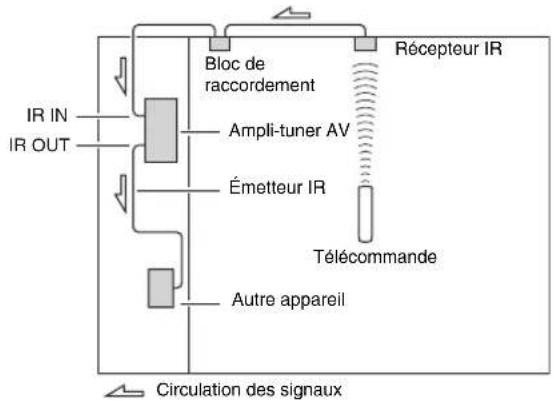 ONKYO HTRC180 - Utilisation d'un mit multi-pièces avec d'autres appareils - 1