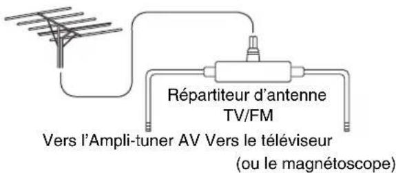 ONKYO HTRC180 - ■Utilisation d'un répartiteur d'antenne TV/FM - 1