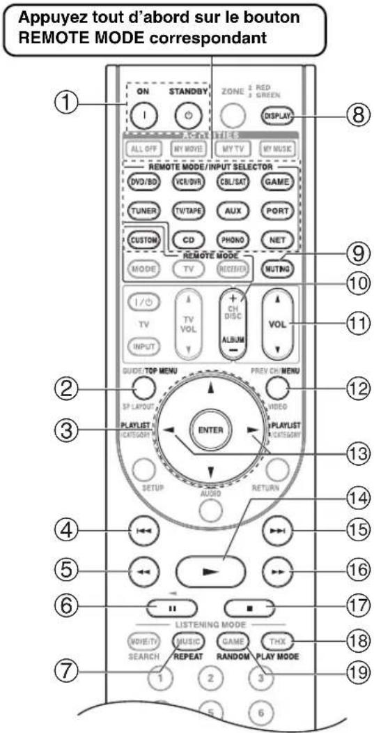 ONKYO HTRC180 - Si vous utilisez une station d'accueil RI : - 1