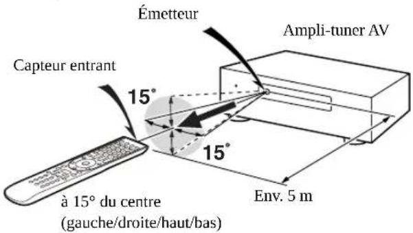 ONKYO HTRC180 - Réception - 1
