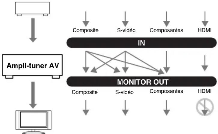 ONKYO HTRC180 - Acheminement du signal vidéo et réglage de la résolution - 1