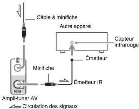 ONKYO HTRC180 - Utilisation d'un mit multi-pièces avec d'autres appareils - 2