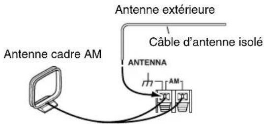 ONKYO HTRC180 - Raccordement d'une antenne AM extérieure - 1