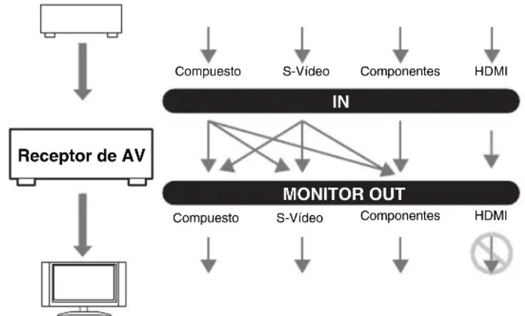 ONKYO HTRC180 - ■Ajuste "Salida monitor" establecido en "Analógico" - 1