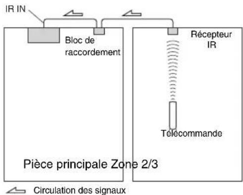 ONKYO HTRC180 - Utilisation d'un kit multi-pièces avec la Zone 2/3 - 1