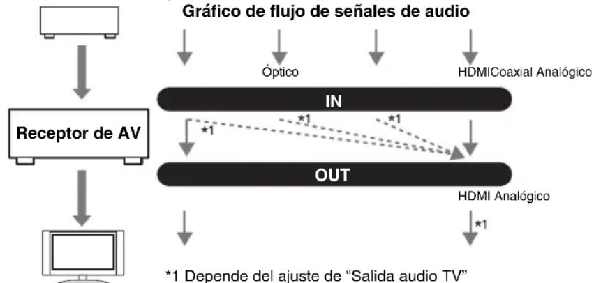 ONKYO HTRC180 - Formatos de conexión de audio - 1