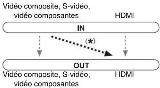 ONKYO HTRC180 - Réglage de l'entrée HDMI - 1
