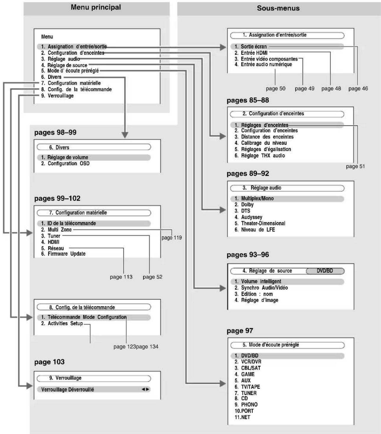 ONKYO HTRC180 - Menus de configuration OSD - 1