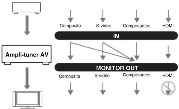 ONKYO HTRC180 - Acheminement du signal vidéo et réglage de la résolution - 2