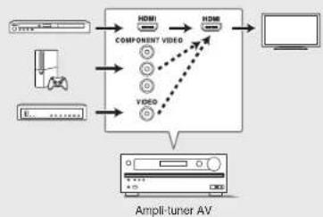 ONKYO HTR693 - Connexion du signal vidéo - 3